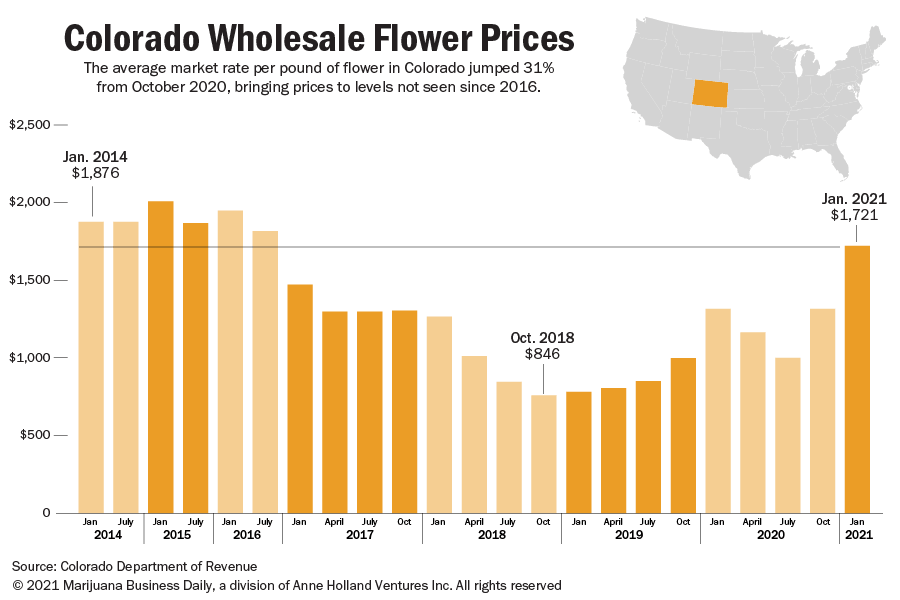 Premium flower demand drives Colorado wholesale marijuana prices to nearly five-year highs